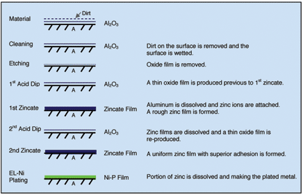 The standard processing sequence for ENIG as an under bump metallization process for aluminum pads is shown in Figure 1.