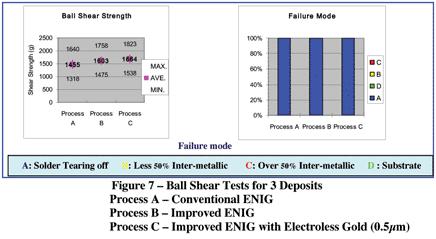 Under Bump Metallization - Uyemura Epithas Process