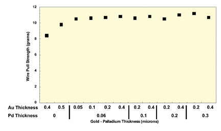 Figure 3. Wire bond test results after baking at 175&ordm;C for 16 hours (average readings).