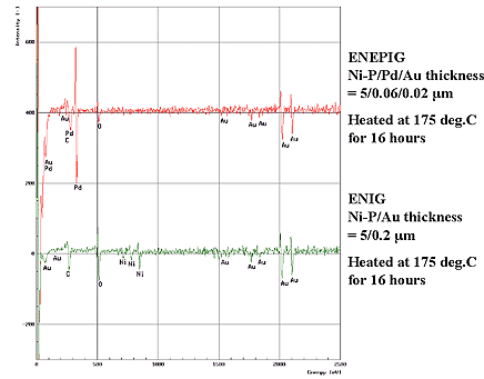 Comparison of ENEPIG and ENIG in  AES analysis after heated at 175&deg;C for 16 hours