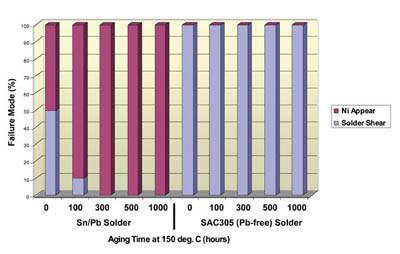 Figure 4. Solder ball pull test results for ENEPIG Sn/Pb solder vs. Pb-free solder.